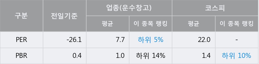 [한경로보뉴스] '동방' 5% 이상 상승, 외국계 증권사 창구의 거래비중 15% 수준