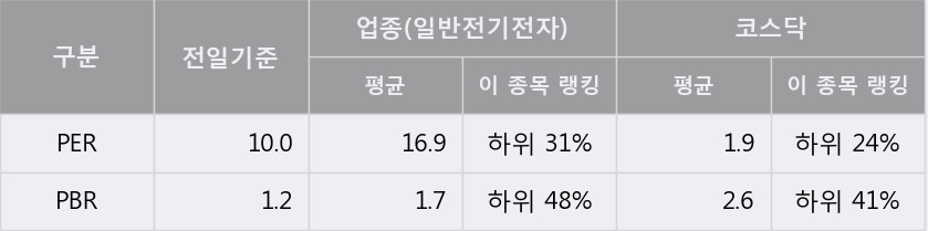 [한경로보뉴스] '지엔씨에너지' 10% 이상 상승, 전일보다 거래량 증가. 전일 172% 수준