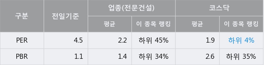 [한경로보뉴스] '일진파워' 10% 이상 상승, 전일 종가 기준 PER 4.5배, PBR 1.1배, 저PER