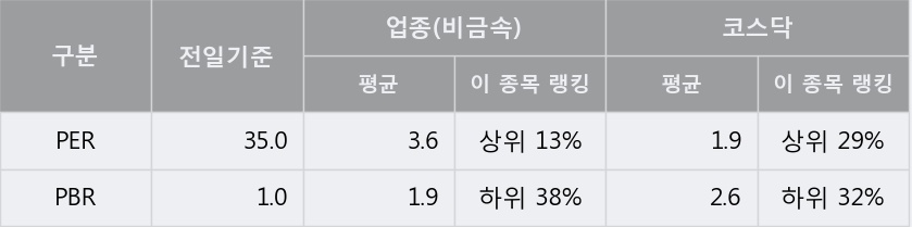 [한경로보뉴스] '국영지앤엠' 10% 이상 상승, 외국계 증권사 창구의 거래비중 11% 수준
