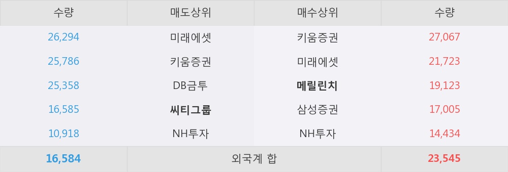 [한경로보뉴스] 'HDC현대산업개발' 5% 이상 상승, 민간개발의 시대, 활짝 열어봅니다.  - 하나금융투자, BUY(신규)