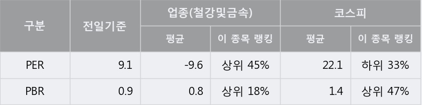 [한경로보뉴스] '한국특수형강' 5% 이상 상승, 대신증권, 미래에셋 매수 창구 상위에 랭킹