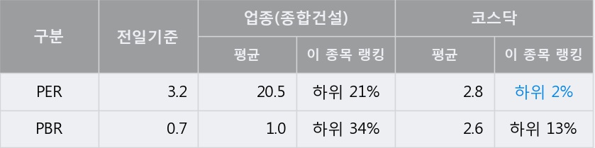 [한경로보뉴스] '신원종합개발' 10% 이상 상승, 전일 종가 기준 PER 3.2배, PBR 0.7배, 저PER