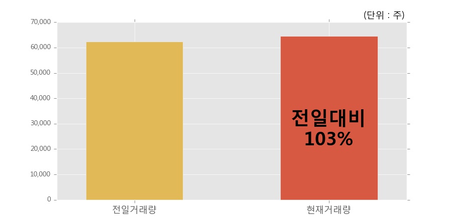 [한경로보뉴스] '아이마켓코리아' 5% 이상 상승, 전일보다 거래량 증가. 64,603주 거래중