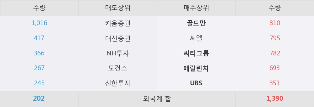 [한경로보뉴스] 'AK홀딩스' 5% 이상 상승, 외국계 증권사 창구의 거래비중 21% 수준