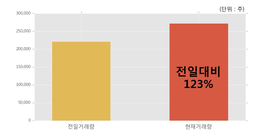 [한경로보뉴스] '씨티젠' 10% 이상 상승, 개장 직후 전일 거래량 돌파. 27.3만주 거래중