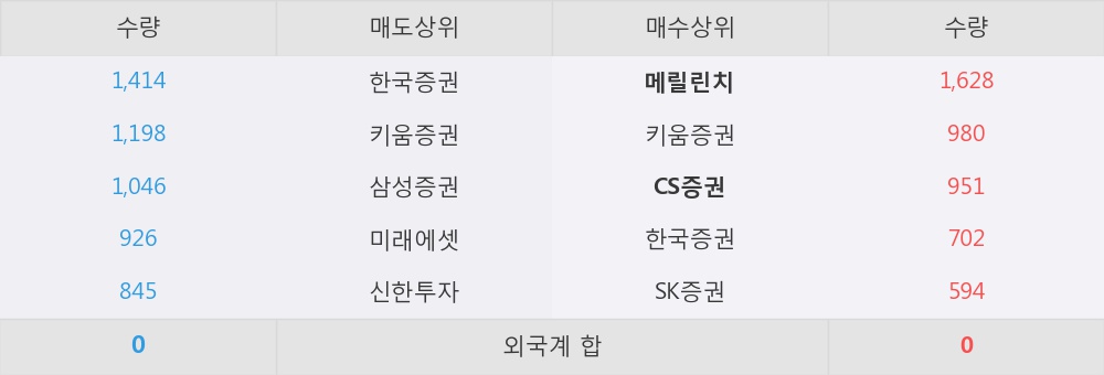 [한경로보뉴스] '대한유화' 5% 이상 상승, 외국계, 매수 창구 상위에 랭킹 - 메릴린치, CS증권 등