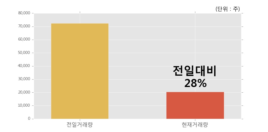 [한경로보뉴스] '삼부토건' 5% 이상 상승, 이 시간 거래량 다소 침체, 현재 거래량 20,436주