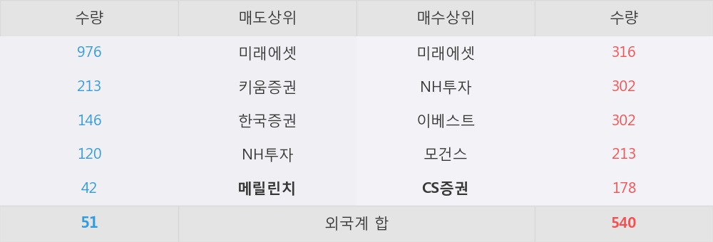 [한경로보뉴스] '동부제철' 5% 이상 상승, 외국계 증권사 창구의 거래비중 19% 수준