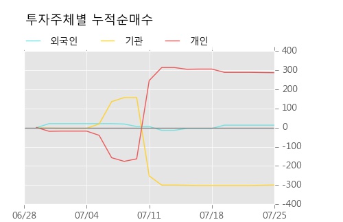 [한경로보뉴스] '한국패러랠' 52주 신고가 경신, 키움증권, 미래에셋 등 매수 창구 상위에 랭킹