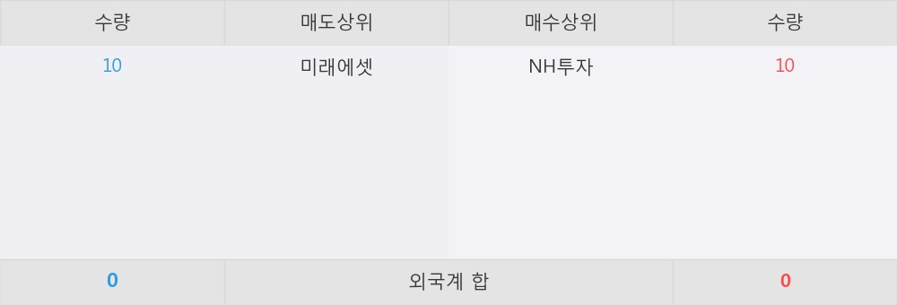 [한경로보뉴스] 'TIGER 단기채권액티브' 52주 신고가 경신, NH투자 매수 창구 상위에 랭킹