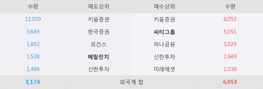 [한경로보뉴스] '키움증권' 5% 이상 상승, 2분기 순이익 컨센서스 상회할 전망 - 한국투자증권, 매수