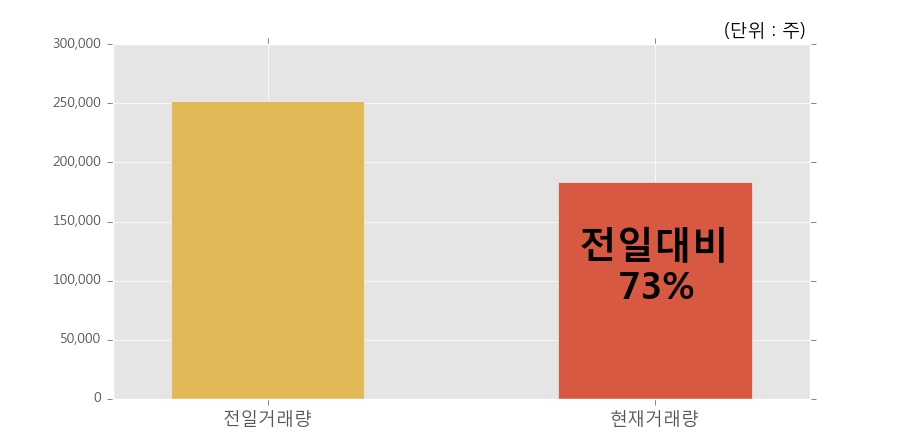 [한경로보뉴스] '알파홀딩스' 10% 이상 상승, 이 시간 비교적 거래 활발. 전일 73% 수준