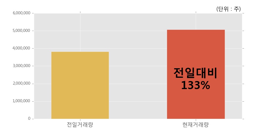 [한경로보뉴스] '마니커' 5% 이상 상승, 전일보다 거래량 증가. 507.9만주 거래중