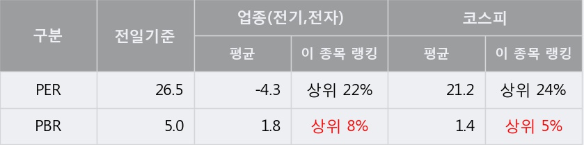 [한경로보뉴스] '삼화전기' 5% 이상 상승, 키움증권, 미래에셋 등 매수 창구 상위에 랭킹