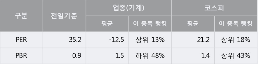 [한경로보뉴스] '수산중공업' 5% 이상 상승, 주가 5일 이평선 상회, 단기·중기 이평선 역배열