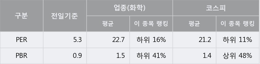 [한경로보뉴스] '롯데케미칼' 5% 이상 상승, 외국계 증권사 창구의 거래비중 14% 수준