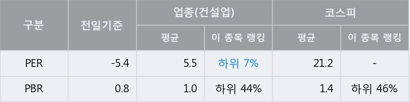 [한경로보뉴스] '일성건설' 5% 이상 상승, 주가 5일 이평선 상회, 단기·중기 이평선 역배열