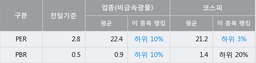 [한경로보뉴스] '한국유리' 5% 이상 상승, 전일 종가 기준 PER 2.8배, PBR 0.5배, 업종대비 저PER