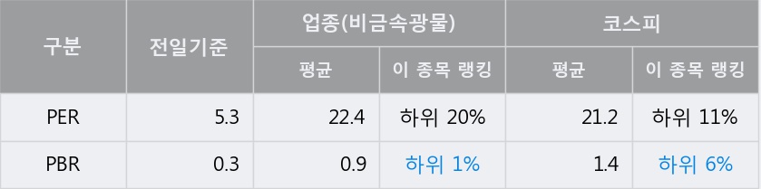 [한경로보뉴스] '유니온' 5% 이상 상승, 전일 종가 기준 PER 5.3배, PBR 0.3배, 저PER, 저PBR