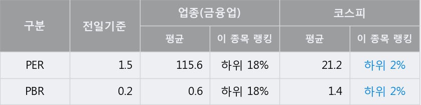 [한경로보뉴스] '경동인베스트' 5% 이상 상승, 전일 종가 기준 PER 1.5배, PBR 0.2배, 저PER, 저PBR