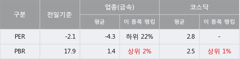 [한경로보뉴스] '현진소재' 10% 이상 상승, 주가 상승세, 단기 이평선 역배열 구간