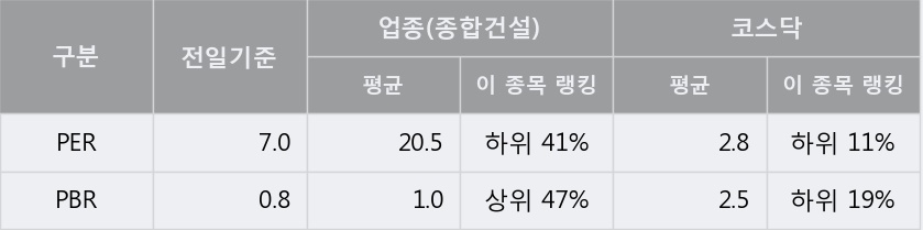 [한경로보뉴스] '서희건설' 10% 이상 상승, 전일 종가 기준 PER 7.0배, PBR 0.8배, 저PER