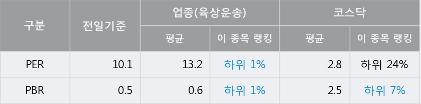 [한경로보뉴스] '유성티엔에스' 10% 이상 상승, 전일 보다 거래량 급증, 거래 폭발. 전일 428% 수준