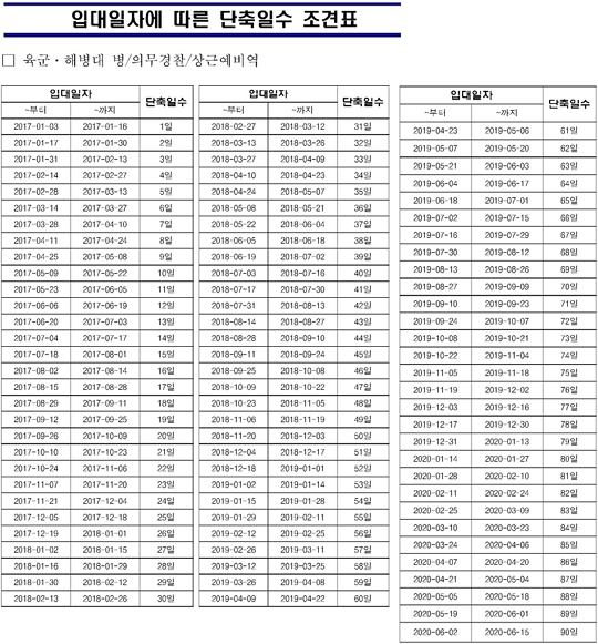 병무청, 군복무 단축일수 공개 (사진=병무청)