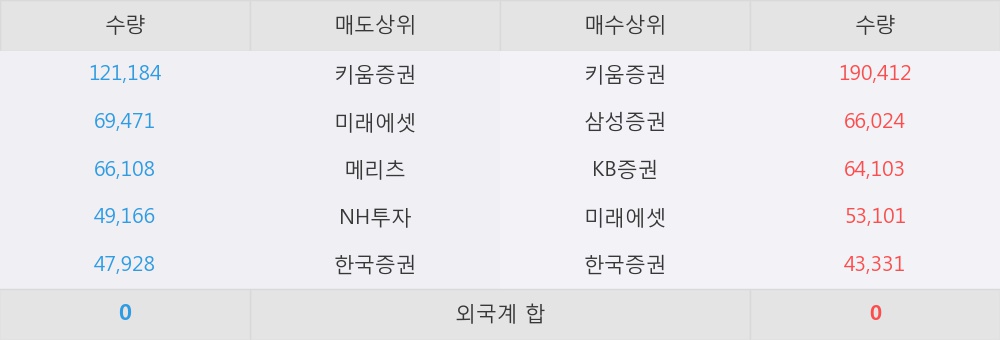 [한경로보뉴스] '동양철관' 5% 이상 상승, 이 시간 매수 창구 상위 - 삼성증권, 키움증권 등
