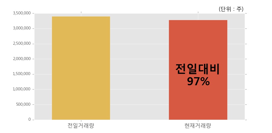 [한경로보뉴스] '우리기술' 10% 이상 상승, 개장 직후 거래 활발  328.9만주 거래중