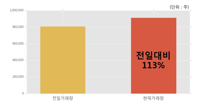 [한경로보뉴스] 'SV인베스트먼트' 10% 이상 상승, 개장 직후 전일 거래량 돌파. 91.4만주 거래중