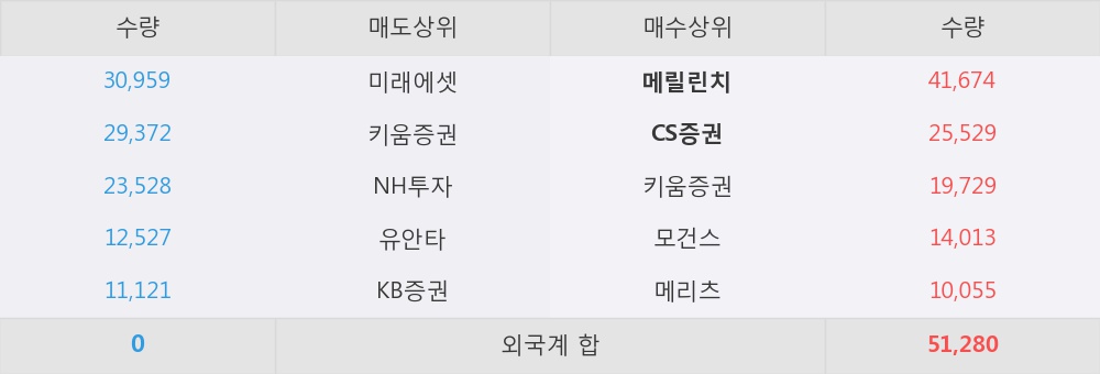 [한경로보뉴스] 'OCI' 5% 이상 상승, 외국계 증권사 창구의 거래비중 16% 수준