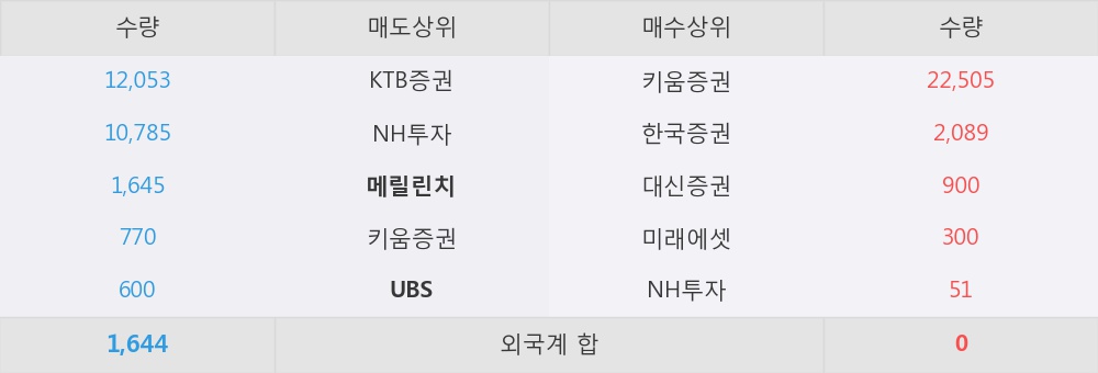 [한경로보뉴스] '일경산업개발' 10% 이상 상승, 키움증권, 한국증권 등 매수 창구 상위에 랭킹