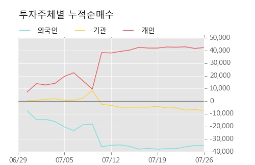 [한경로보뉴스] '테고사이언스' 상한가↑ 도달, 오전에 전일의 2배 이상, 거래 폭발. 64.8만주 거래중