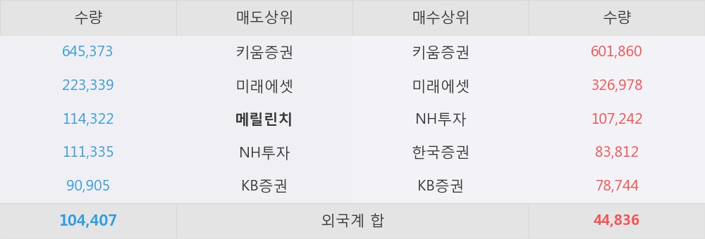 [한경로보뉴스] '퍼스텍' 5% 이상 상승, 키움증권, 미래에셋 등 매수 창구 상위에 랭킹