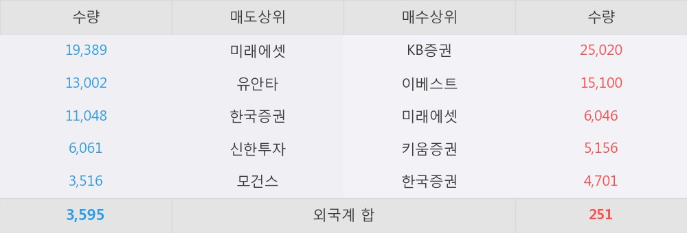 [한경로보뉴스] '대원화성' 5% 이상 상승, KB증권, 이베스트 등 매수 창구 상위에 랭킹