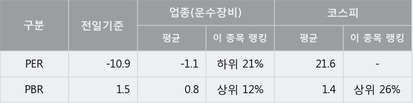 [한경로보뉴스] '평화산업' 5% 이상 상승, 이 시간 매수 창구 상위 - 메릴린치, 키움증권 등