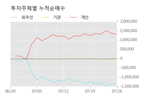 [한경로보뉴스] '필룩스' 5% 이상 상승, 오늘 거래 다소 침체. 전일 60% 수준