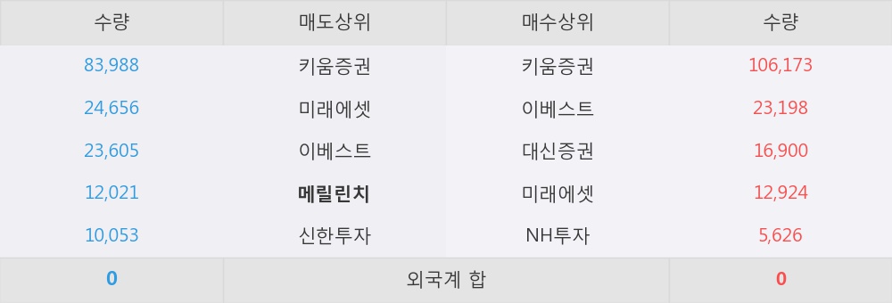 [한경로보뉴스] '이엑스티' 10% 이상 상승, 키움증권, 이베스트 등 매수 창구 상위에 랭킹