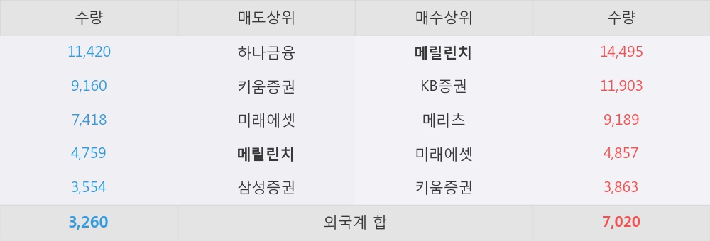 [한경로보뉴스] '디와이파워' 5% 이상 상승, 하반기 실적 문제 없다 : 고객사 가동률↑ + 인도법인 생산 본격화 - 하나금융투자, BUY