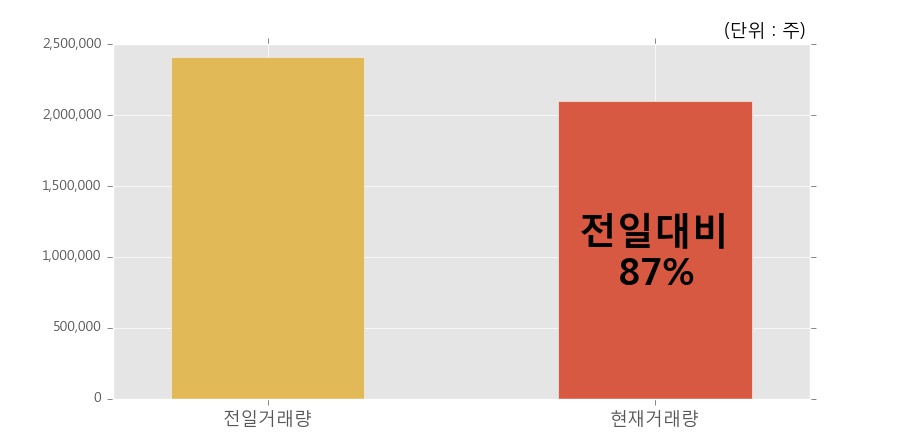 [한경로보뉴스] '텔루스' 10% 이상 상승, 개장 직후 거래 활발  210.0만주 거래중