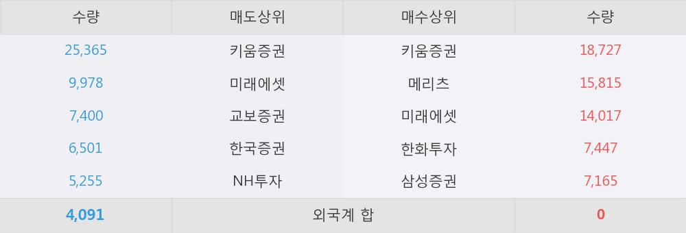 [한경로보뉴스] 'HDC현대산업개발' 5% 이상 상승, 자체사업의 힘! 하반기에도 이어진다  - 키움증권, BUY(Maintain)