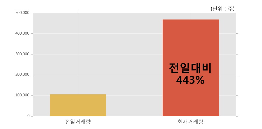 [한경로보뉴스] '와이지-원' 10% 이상 상승, 전일 보다 거래량 급증, 거래 폭발. 전일 443% 수준