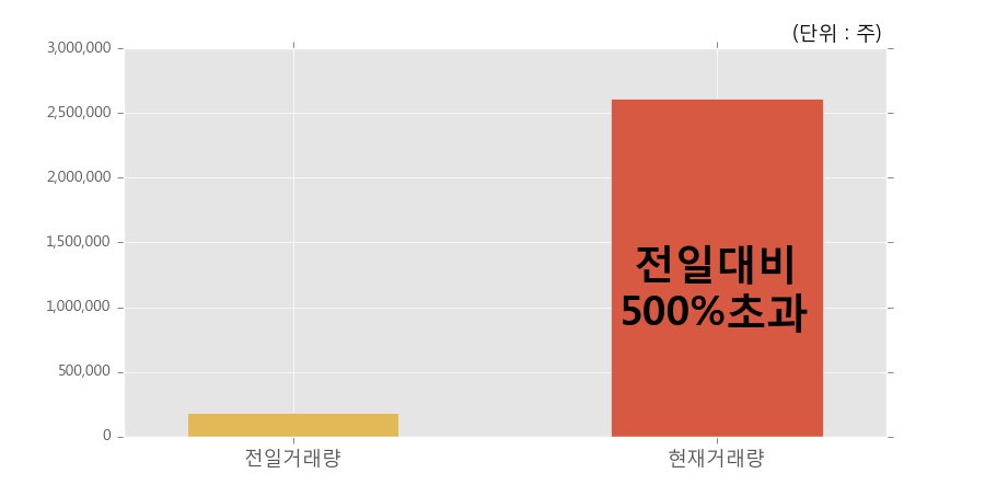 [한경로보뉴스] '에이디테크놀로지' 상한가↑ 도달, 전일 보다 거래량 급증, 거래 폭발. 전일 거래량의 500% 초과 수준