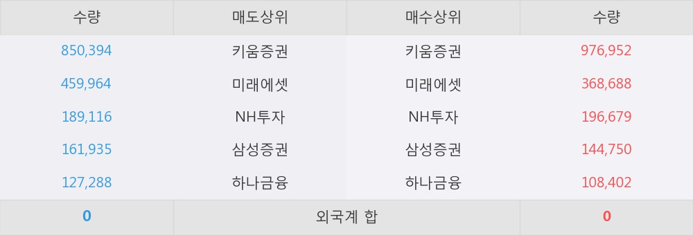 [한경로보뉴스] '에이디테크놀로지' 상한가↑ 도달, 전일 보다 거래량 급증, 거래 폭발. 전일 거래량의 500% 초과 수준