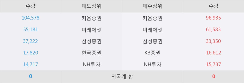 [한경로보뉴스] '엠코르셋' 52주 신고가 경신, 이 시간 매수 창구 상위 - 삼성증권, 키움증권 등