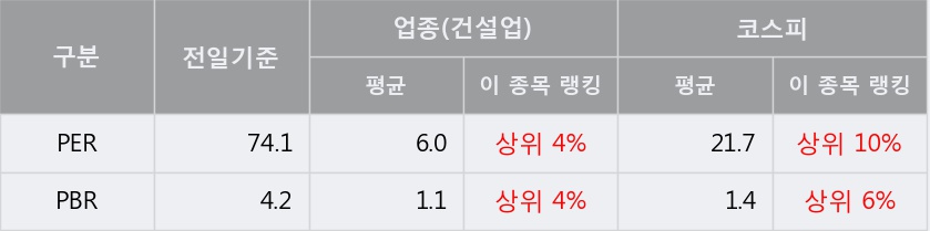 [한경로보뉴스] '남광토건' 5% 이상 상승, 거래 위축, 전일보다 거래량 감소 예상. 37.8만주 거래중