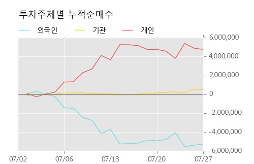 [한경로보뉴스] '서희건설' 10% 이상 상승, 개장 직후 거래 활발  694.6만주 거래중