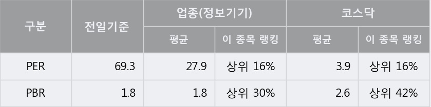 [한경로보뉴스] '데이타솔루션' 10% 이상 상승, 이 시간 매수 창구 상위 - 삼성증권, 키움증권 등